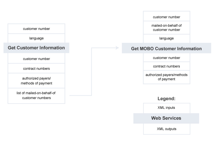 Customer Information - Summary of Service