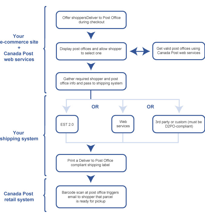 Deliver to Post Office - Overview