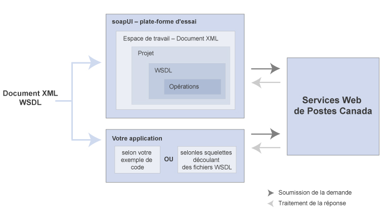 Comment les fichiers WSDL sont utilisés