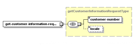 Obtenir l'information sur les clients – Structure de la demande XML