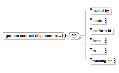 Obtenir les envois sans convention – Structure de la réponse XML