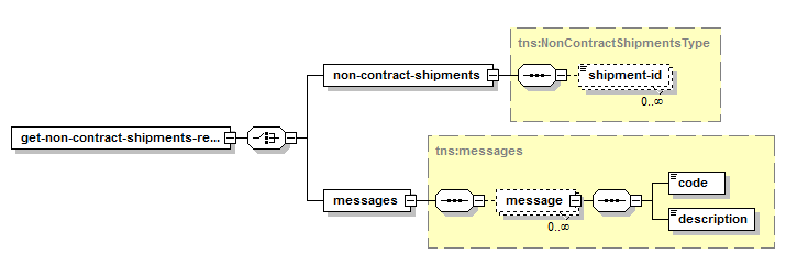 Obtenir les envois sans convention – Structure de la réponse XML