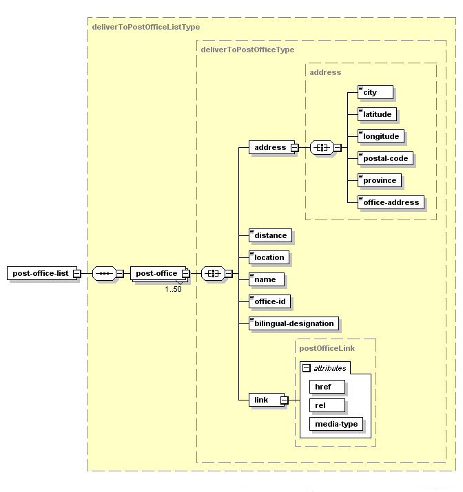 Obtenir le bureau de poste le plus près – Structure de la réponse XML