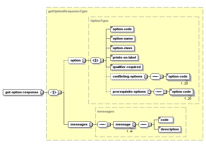 Obtenir l'option – Structure de la réponse XML