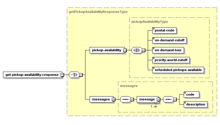 Obtenir la disponibilité du service de ramassage – Structure de la réponse XML