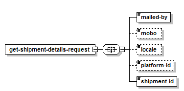 Get Shipment Details – Structure of the XML Request