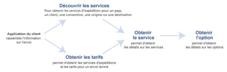 Tarification Interconnexions de service