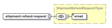 Request Shipment Refund – Structure of XML Request