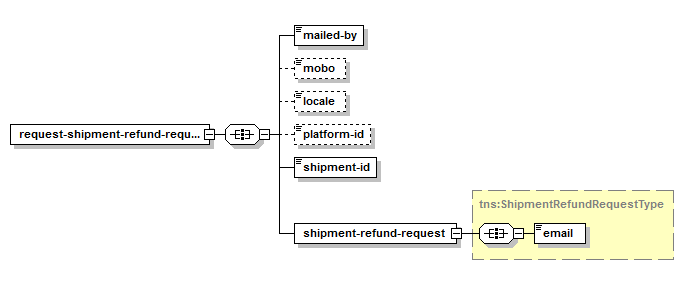 Demander le remboursement d'un envoi – Structure de la demande XML