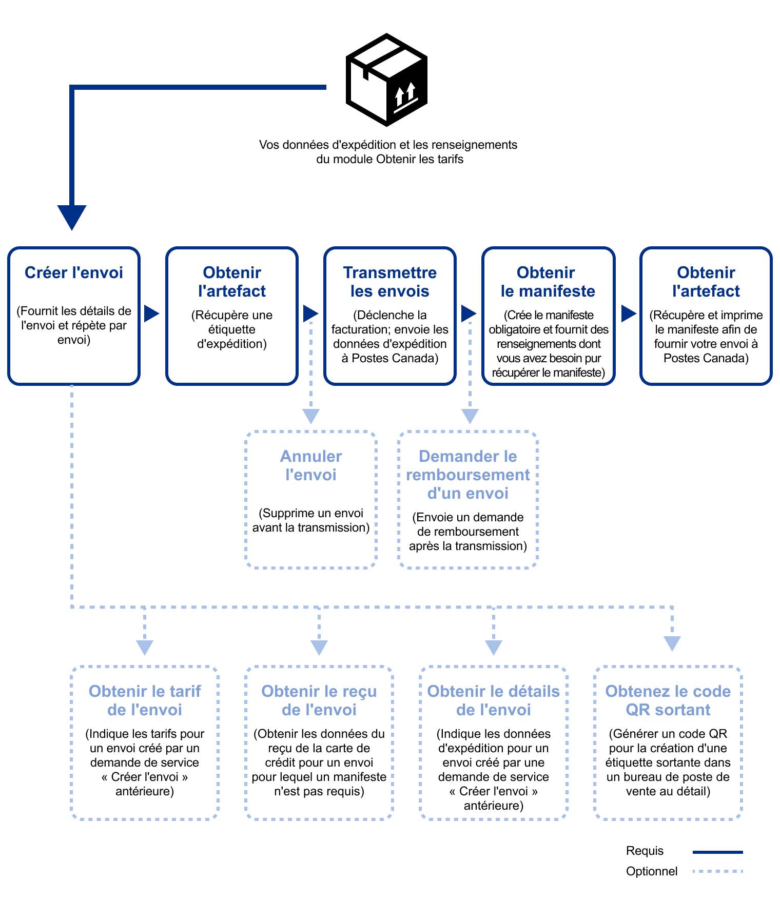 Contract Shipping Service Workflow