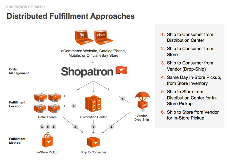 Shopatron - Scheme