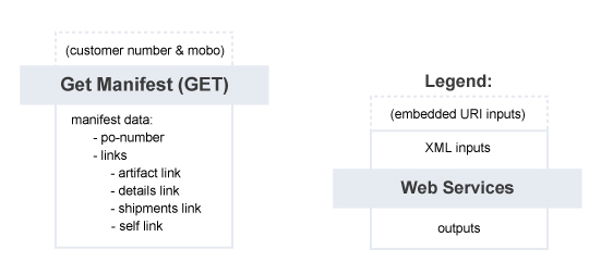 Get Manifest – Summary of Service