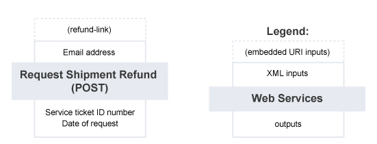 Request Shipment Refund – Summary of Service