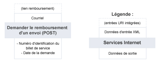 Demander le remboursement d'un envoi – Résumé du service