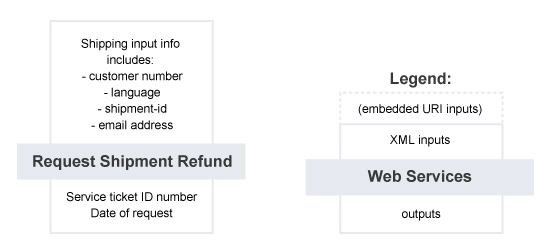 Request Shipment Refund – Summary of Service