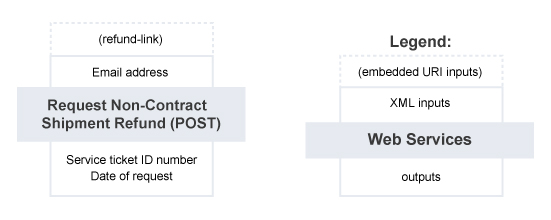 Request Non-Contract Shipment Refund – Summary of Service