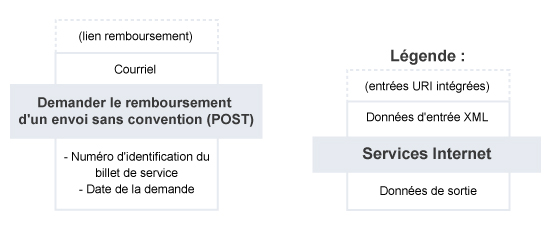 Demander le remboursement d'un envoi sans convention – Résumé du service