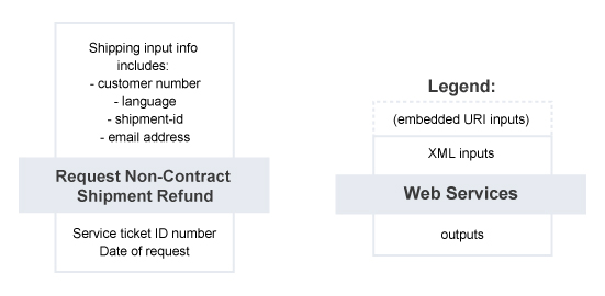 Request Non-Contract Shipment Refund – Summary of Service