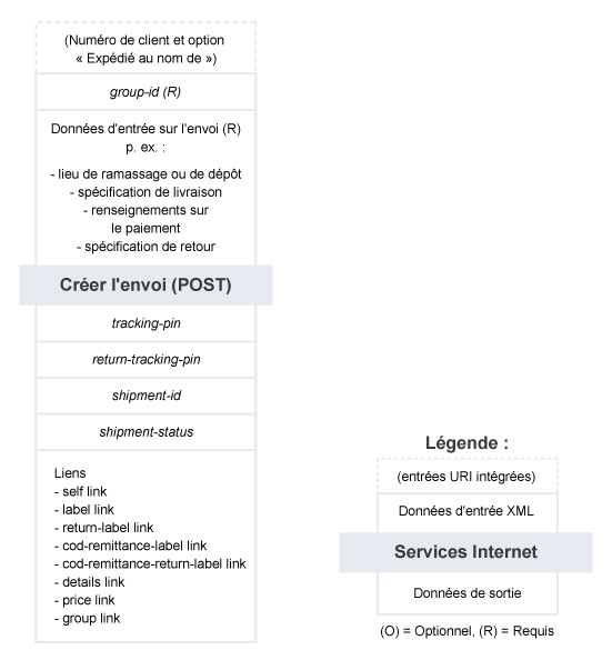 Créer l'envoi – Résumé du service