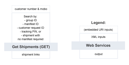 Get Shipments – Summary of Service