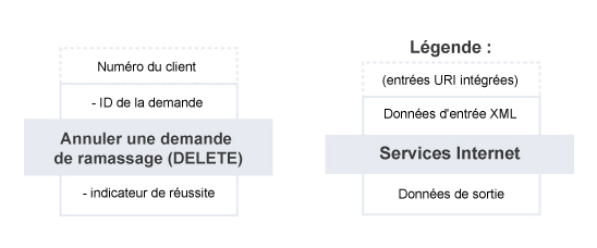 Annuler une demande de ramassage – Résumé du service