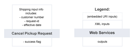 Cancel Pickup Request – Summary of Service