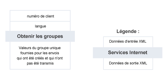 Obtenir les groupes – Résumé du service