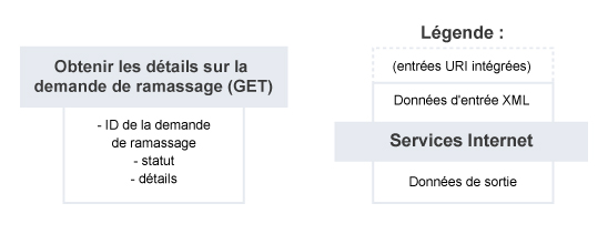 Obtenir les détails sur la demande de ramassage – Résumé du service