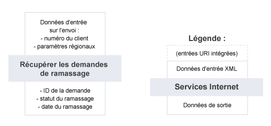 Récupérer les demandes de ramassage – Résumé du service