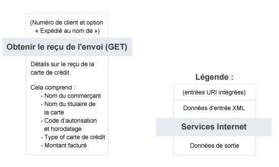 Obtenir le reçu de l'envoi – Résumé du service