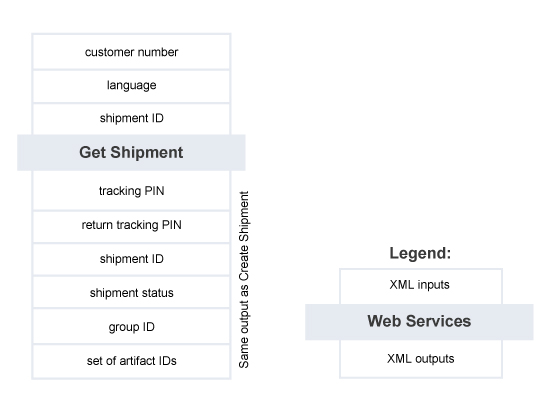 Get Shipment – Summary of Service