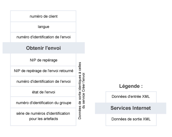 Obtenir l'envoi – Résumé du service