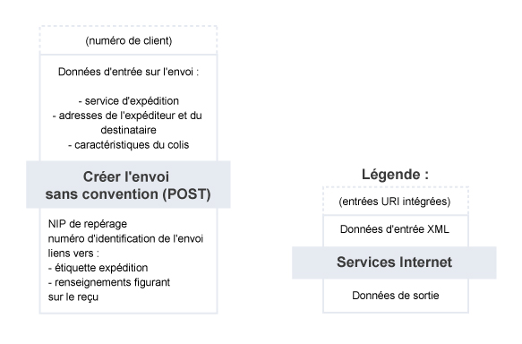 Résumé du service – Créer l'envoi sans convention