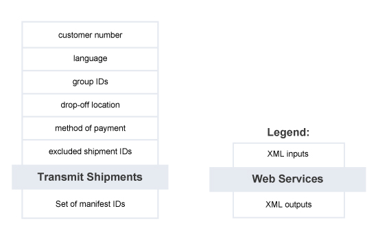 Transmit Shipments – Summary of Service