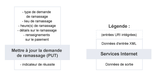 Mettre à jour la demande de ramassage – Résumé du service