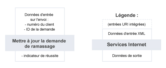 Mettre à jour la demande de ramassage – Résumé du service